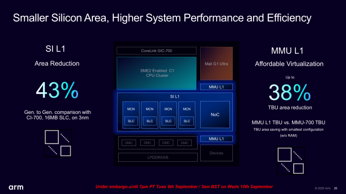 Die Architektur ist zudem platzsparender, was mehr Fläche für CPU- und GPU-Kerne übrig lässt oder aber den Flächenbedarf insgesamt reduziert. (Bild: Arm)